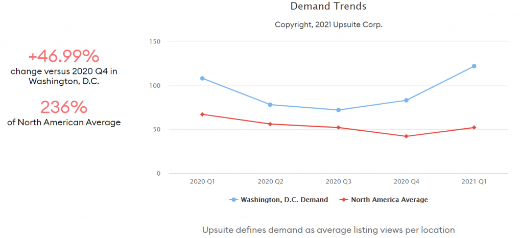 Coworking Demand Trends - Washington DC