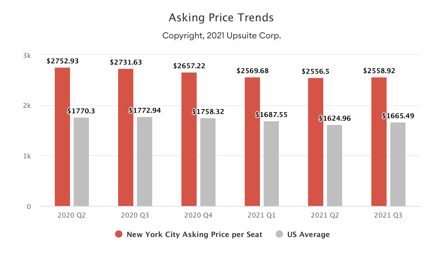 Asking prices for 4 person suites in the United States grew 2.5% in Q3 2021