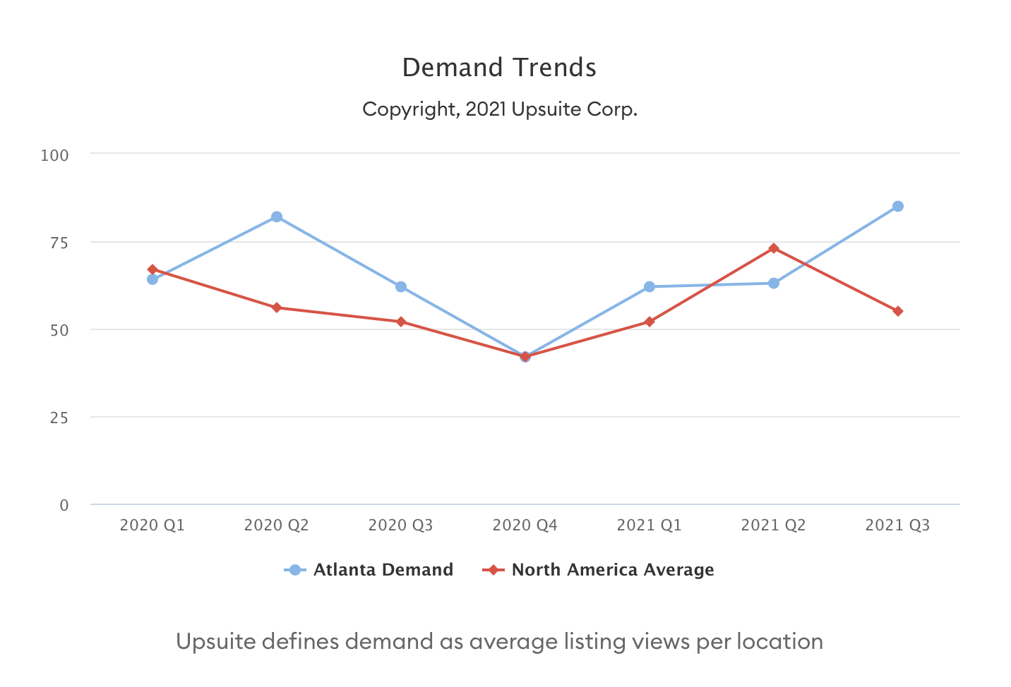 Demand for Flexible Office fell in some markets in Q3 2021